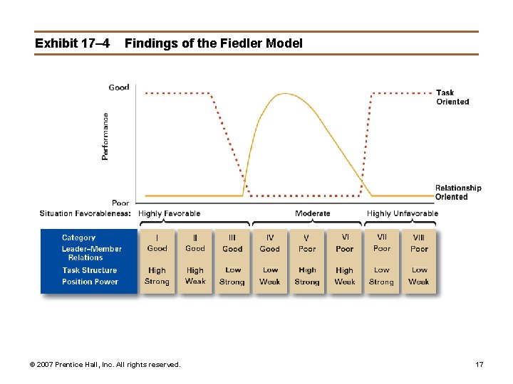 Exhibit 17– 4 Findings of the Fiedler Model © 2007 Prentice Hall, Inc. All