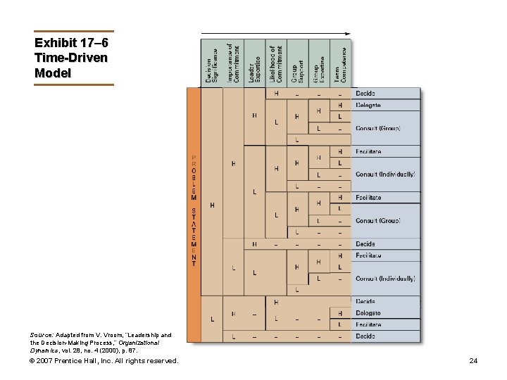 Exhibit 17– 6 Time-Driven Model Source: Adapted from V. Vroom, “Leadership and the Decision-Making