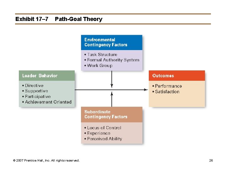 Exhibit 17– 7 Path-Goal Theory © 2007 Prentice Hall, Inc. All rights reserved. 26