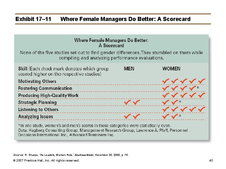 Exhibit 17– 11 Where Female Managers Do Better: A Scorecard Source: R. Sharpe, “As