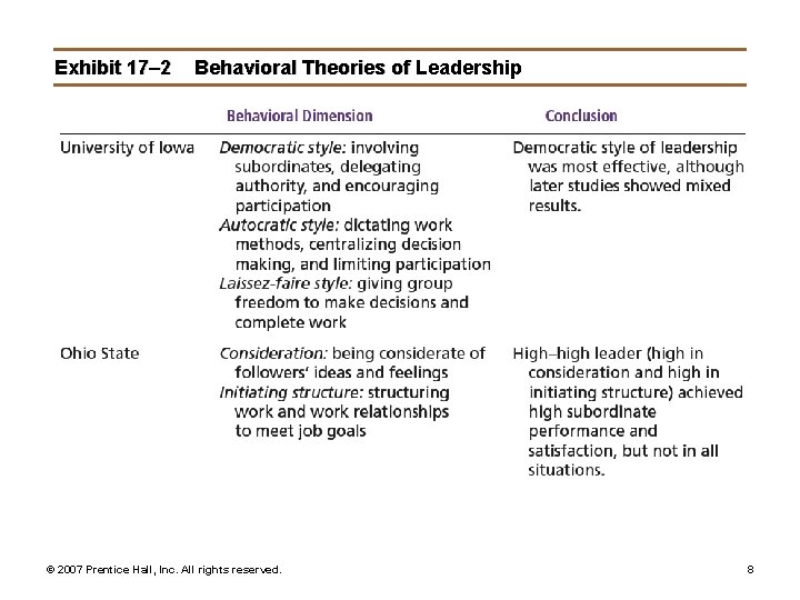 Exhibit 17– 2 Behavioral Theories of Leadership © 2007 Prentice Hall, Inc. All rights