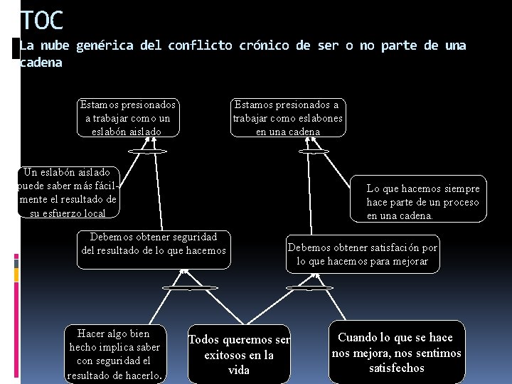 TOC La nube genérica del conflicto crónico de ser o no parte de una