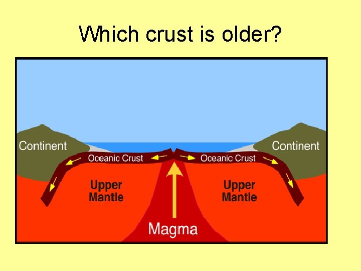 Which crust is older? 