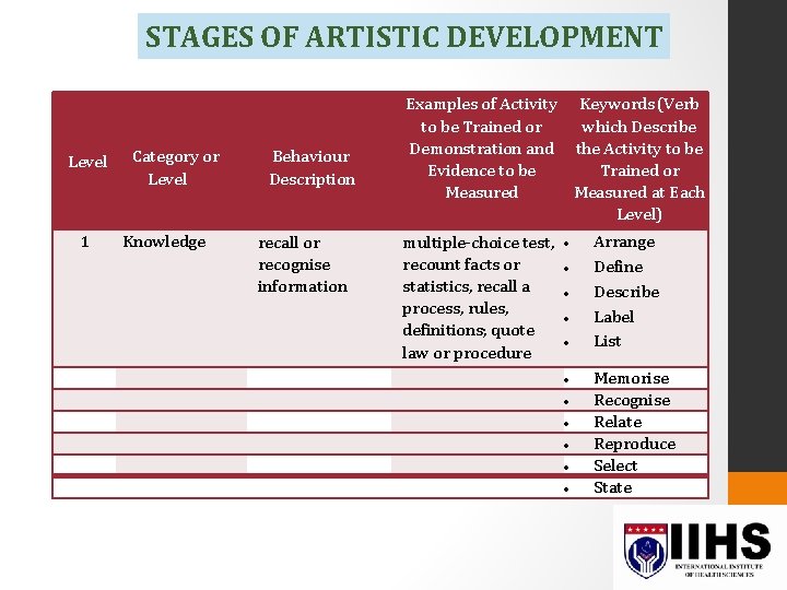 STAGES OF ARTISTIC DEVELOPMENT Level 1 Category or Level Knowledge Behaviour Description recall or