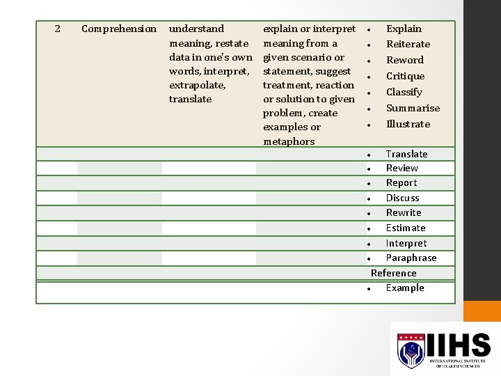 2 Comprehension understand meaning, restate data in one's own words, interpret, extrapolate, translate explain