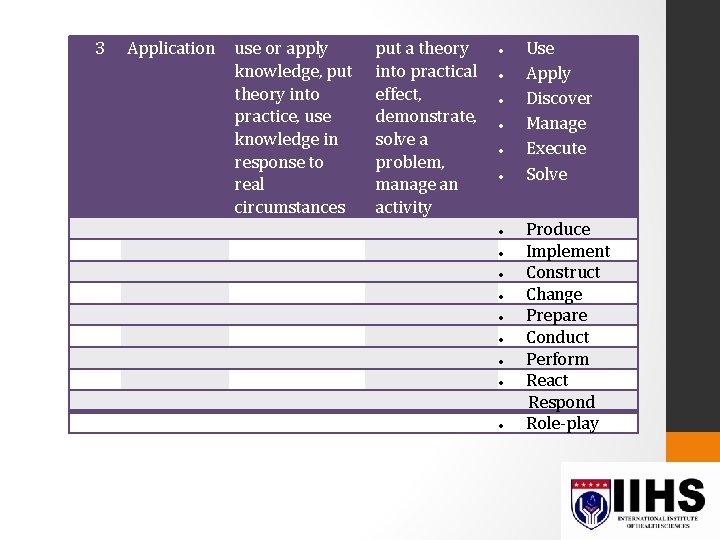 3 Application use or apply knowledge, put theory into practice, use knowledge in response