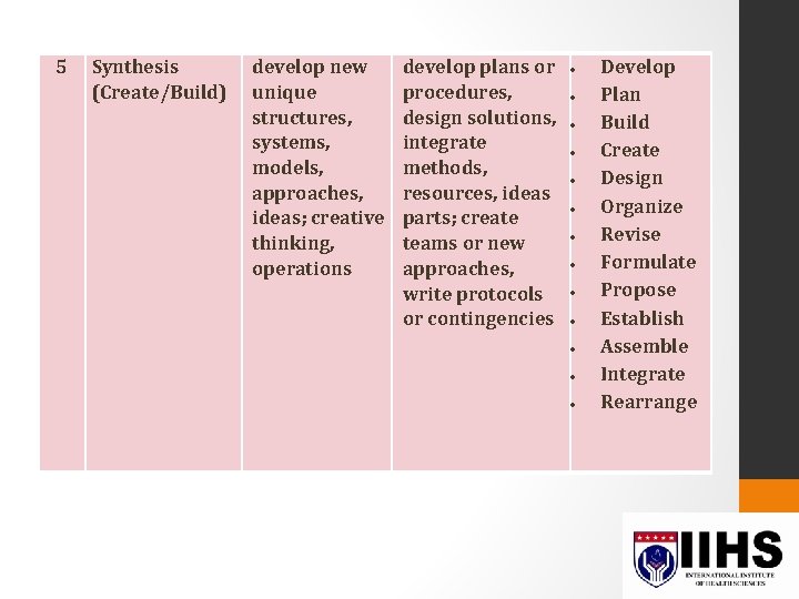5 Synthesis (Create/Build) develop new unique structures, systems, models, approaches, ideas; creative thinking, operations