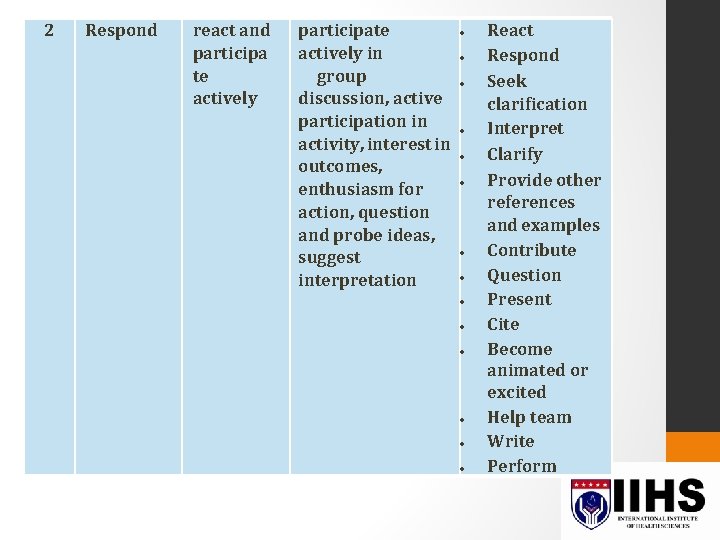 2 Respond react and participa te actively participate actively in group discussion, active participation