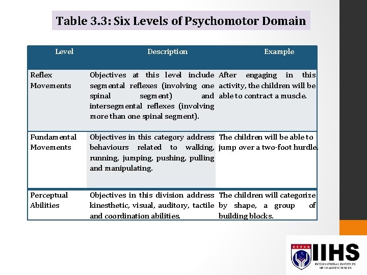 Table 3. 3: Six Levels of Psychomotor Domain Level Description Example Reflex Movements Objectives