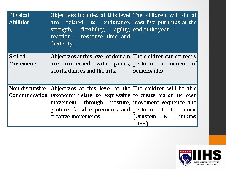 Physical Abilities Objectives included at this level The children will do at are related