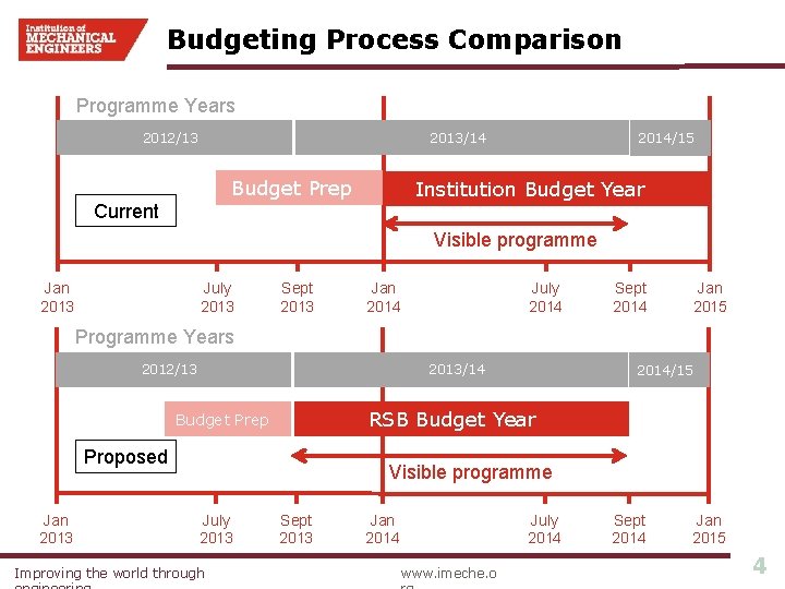 Budgeting Process Comparison Programme Years 2012/13 2013/14 Budget Prep 2014/15 Institution Budget Year Current