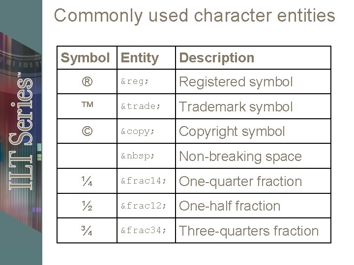 Commonly used character entities Symbol Entity Description ® ® Registered symbol ™ ™ Trademark