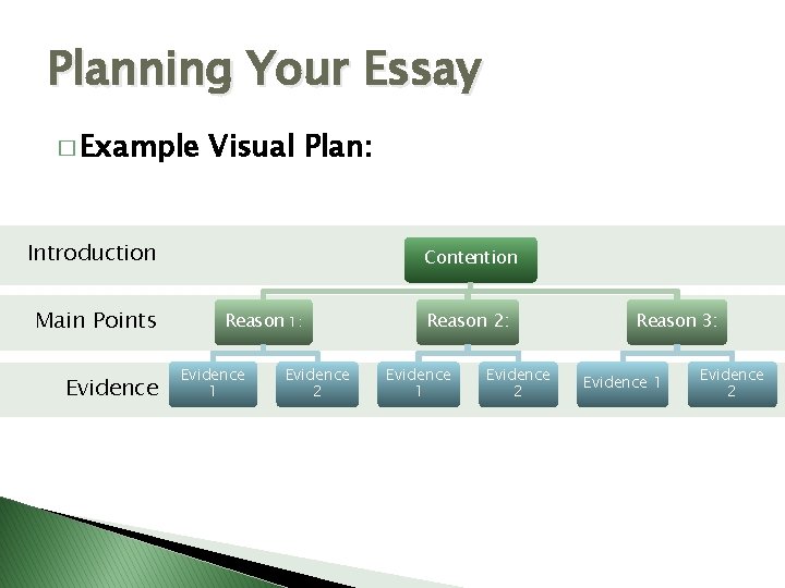 Planning Your Essay � Example Visual Plan: Introduction Main Points Evidence Contention Reason 1: