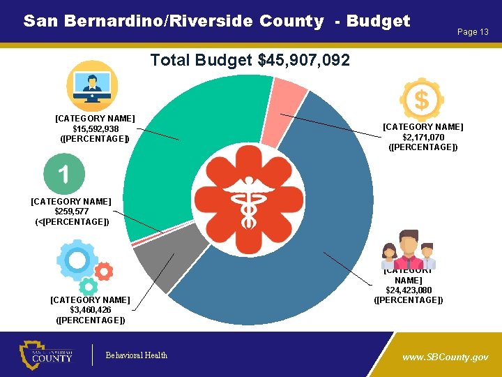 San Bernardino/Riverside County - Budget Page 13 Total Budget $45, 907, 092 [CATEGORY NAME]