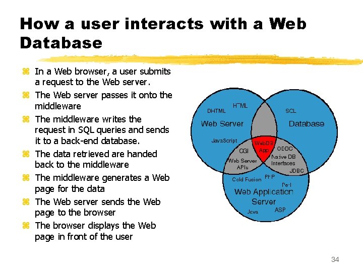 How a user interacts with a Web Database z In a Web browser, a