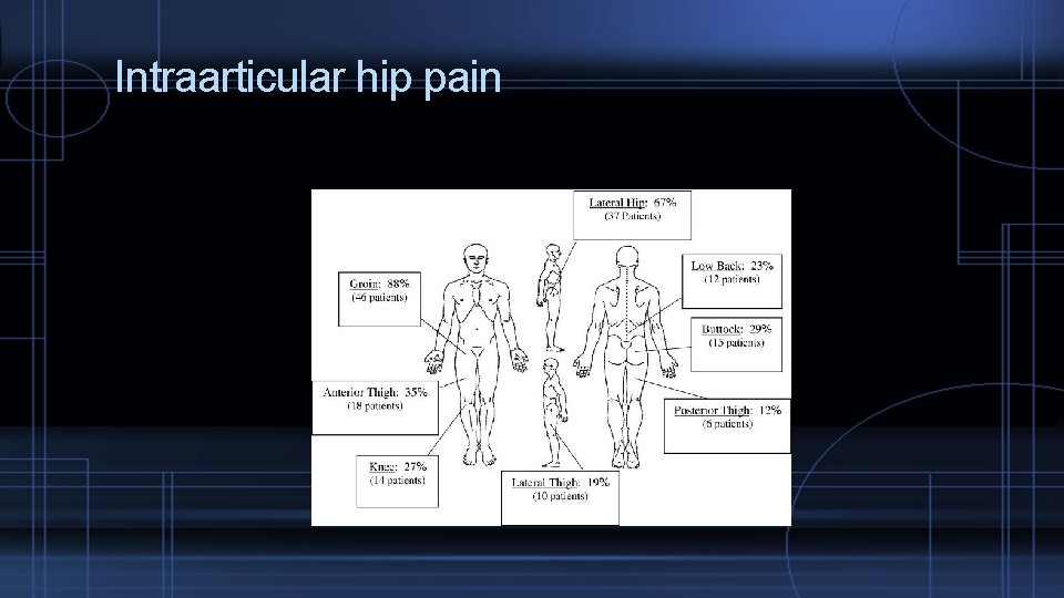 Intraarticular hip pain 