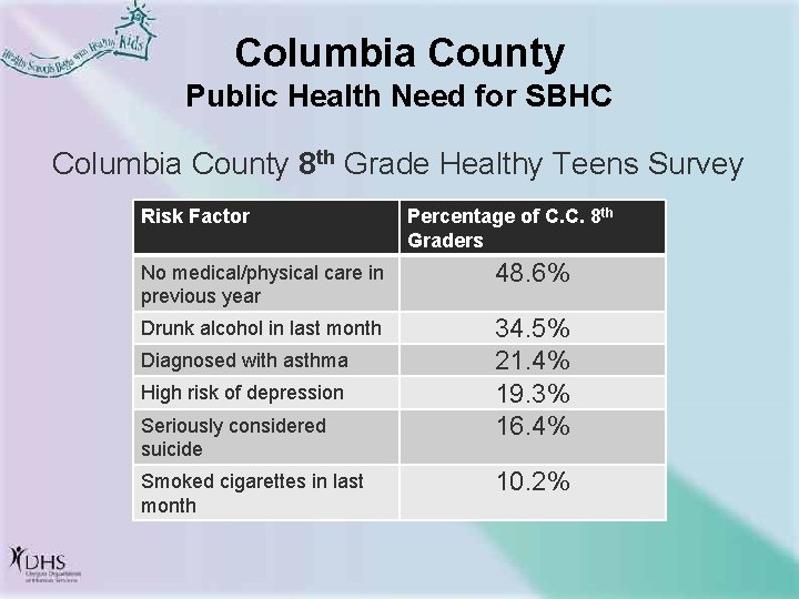 Columbia County Public Health Need for SBHC Columbia County 8 th Grade Healthy Teens