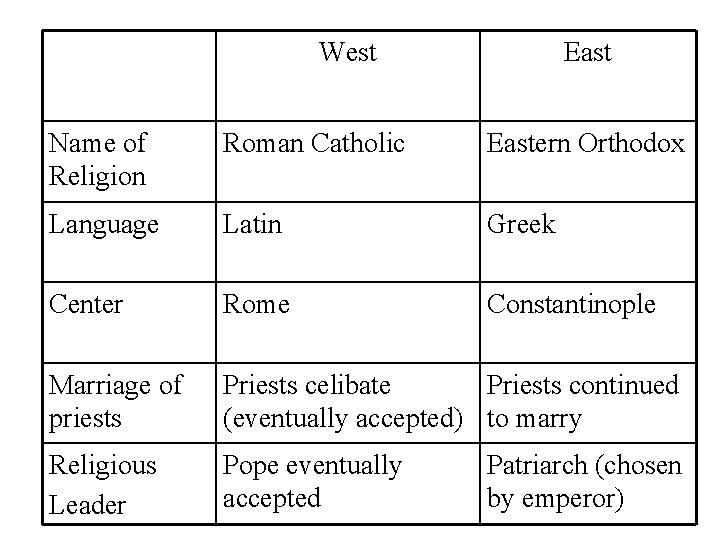 West East Name of Religion Roman Catholic Eastern Orthodox Language Latin Greek Center Rome