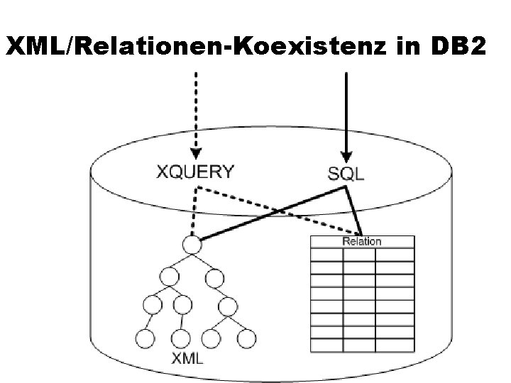 XML/Relationen-Koexistenz in DB 2 