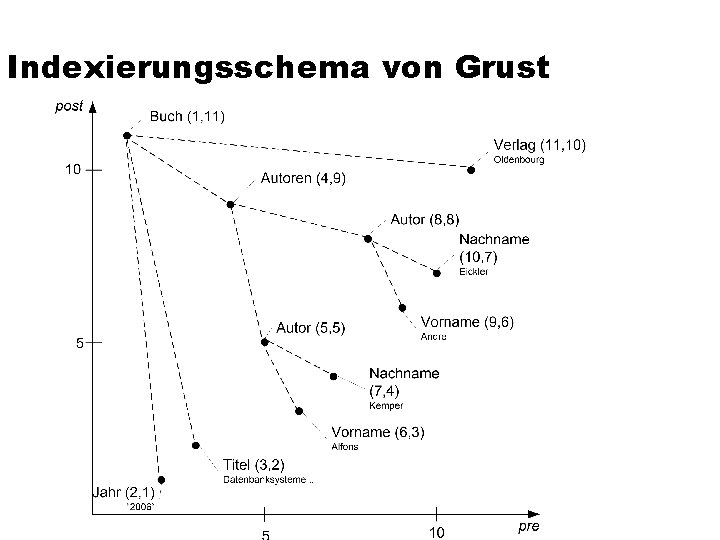 Indexierungsschema von Grust 