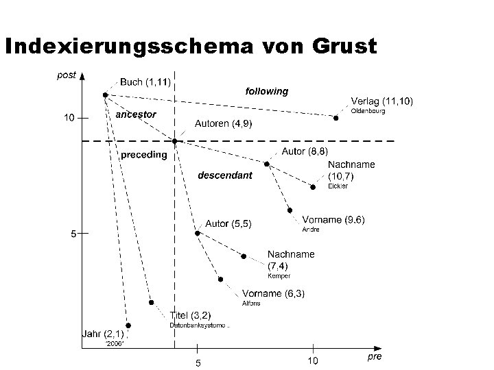 Indexierungsschema von Grust 