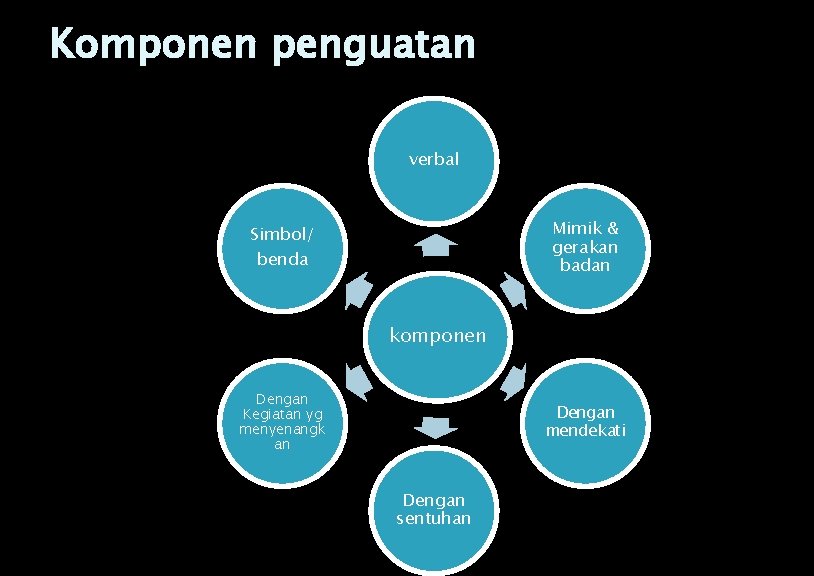 Komponen penguatan verbal Mimik & gerakan badan Simbol/ benda komponen Dengan Kegiatan yg menyenangk