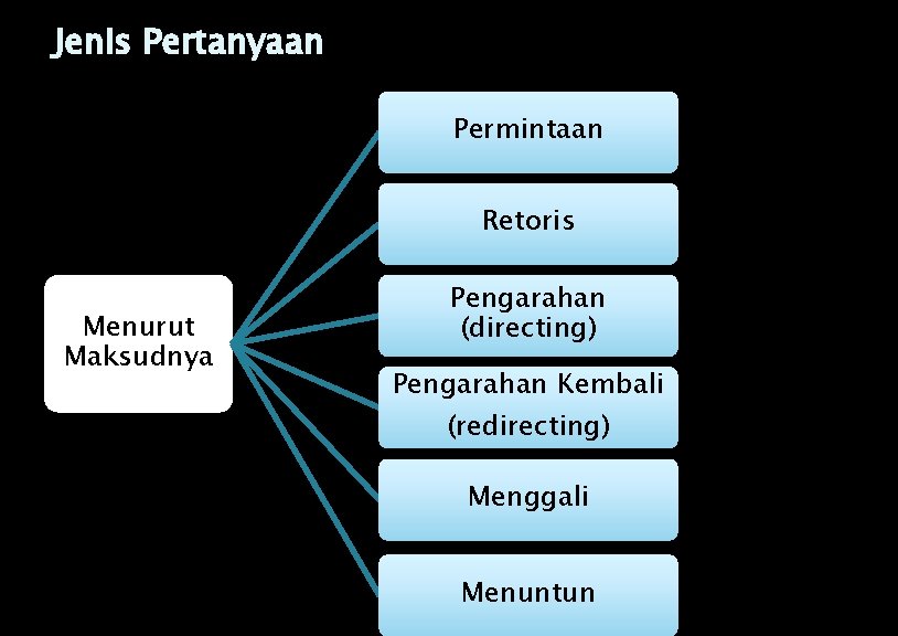 Jenis Pertanyaan Permintaan Retoris Menurut Maksudnya Pengarahan (directing) Pengarahan Kembali (redirecting) Menggali Menuntun 