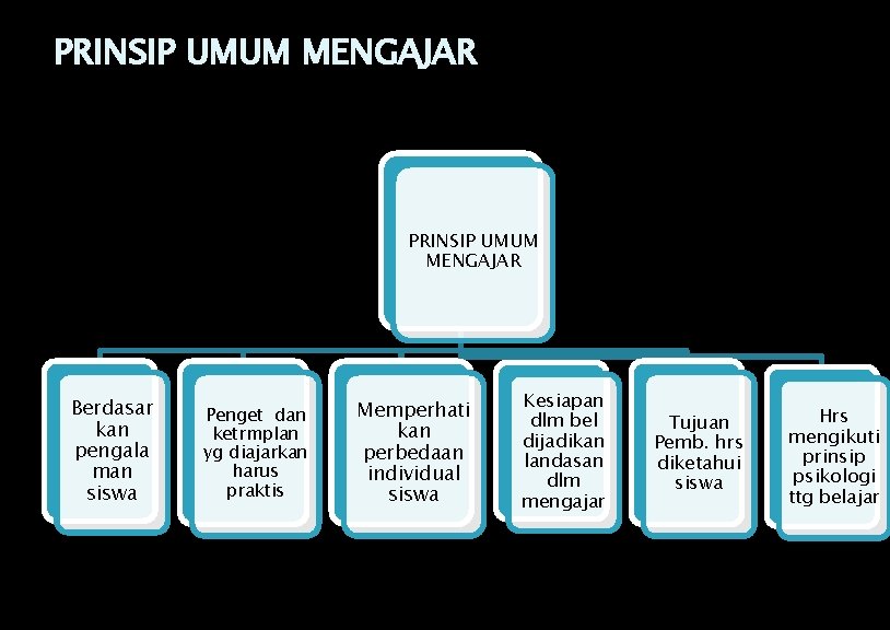 PRINSIP UMUM MENGAJAR Berdasar kan pengala man siswa Penget dan ketrmplan yg diajarkan harus