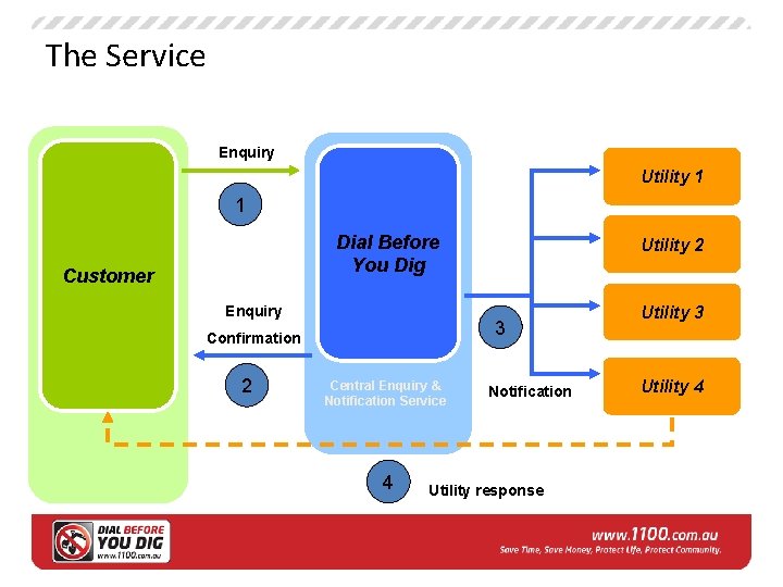 The Service Enquiry Utility 1 1 Dial Before You Dig Customer Enquiry 3 Confirmation