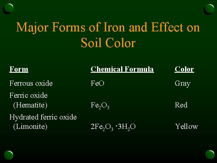 Major Forms of Iron and Effect on Soil Color Form Chemical Formula Color Ferrous