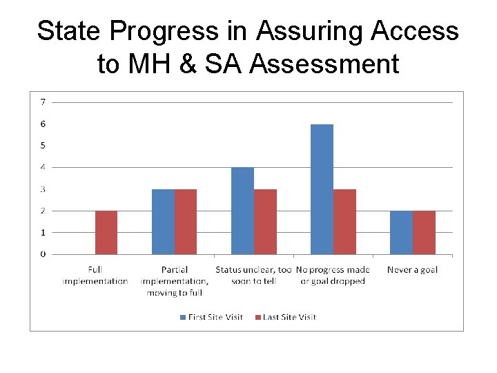 State Progress in Assuring Access to MH & SA Assessment 