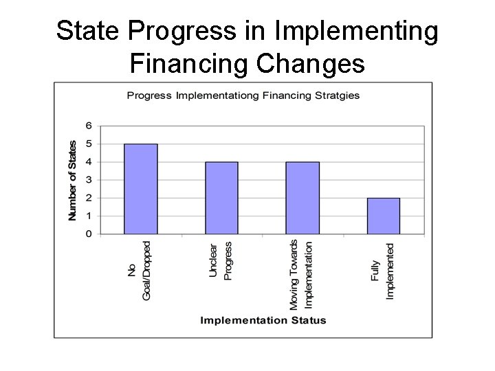 State Progress in Implementing Financing Changes State Progress in Implementing Financing Changes