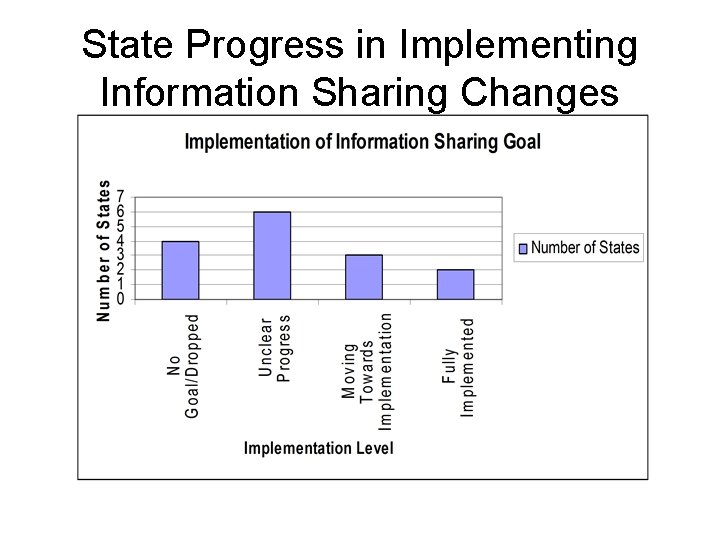 State Progress in Implementing Information Sharing Changes State Progress in Implementing Information Sharing Changes