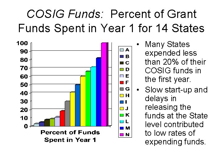 COSIG Funds: Percent of Grant Funds Spent in Year 1 for 14 States • COSIG Funds: Percent of Grant Funds Spent in Year 1 for 14 States •