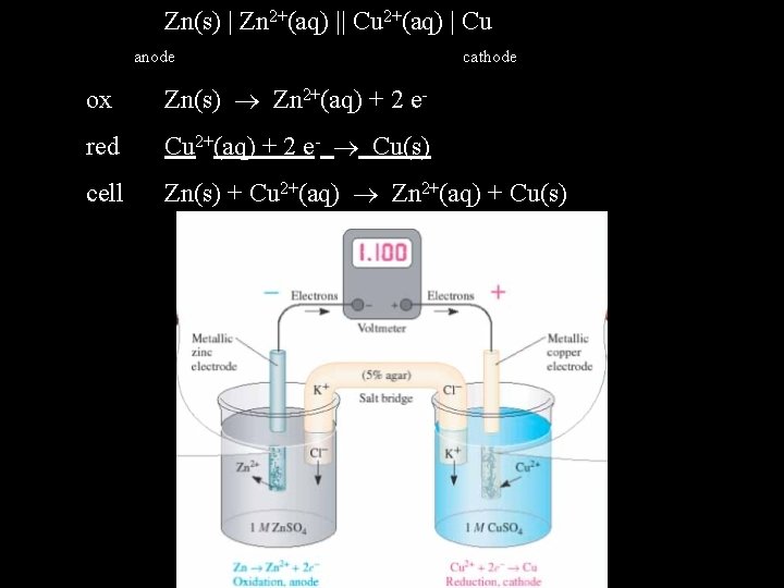 Zn(s) | Zn 2+(aq) || Cu 2+(aq) | Cu anode cathode ox Zn(s) Zn