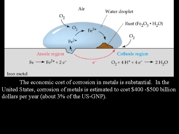 The economic cost of corrosion in metals is substantial. In the United States, corrosion