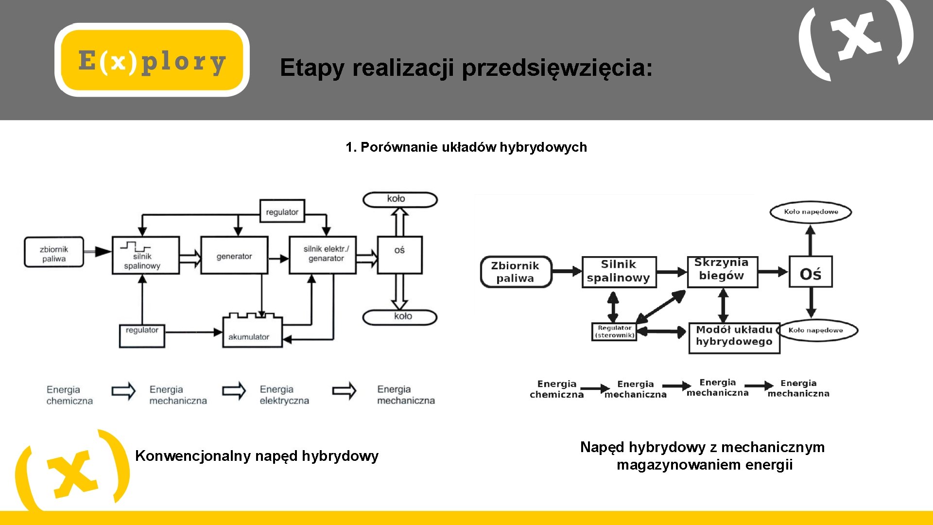 Etapy realizacji przedsięwzięcia: 1. Porównanie układów hybrydowych Konwencjonalny napęd hybrydowy Napęd hybrydowy z mechanicznym