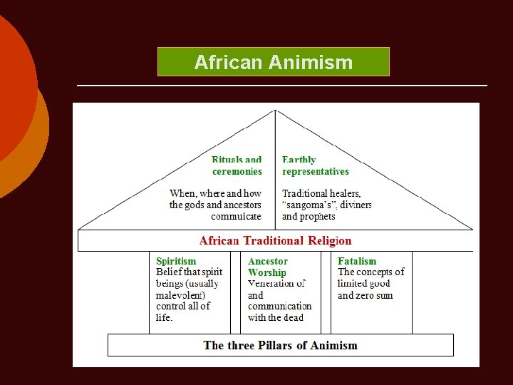 African Animism 