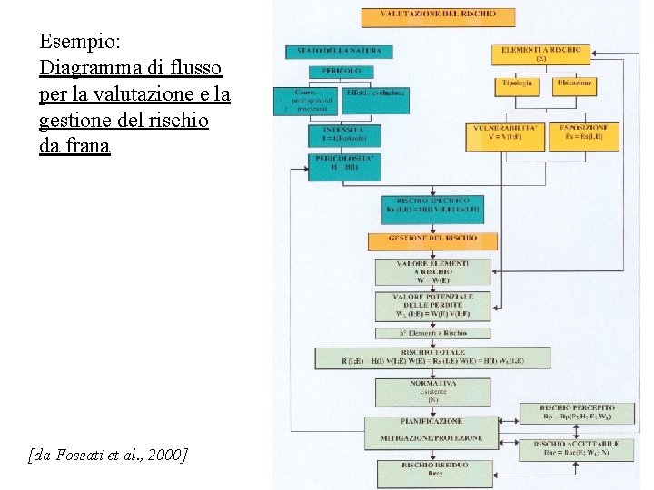 Esempio: Diagramma di flusso per la valutazione e la gestione del rischio da frana