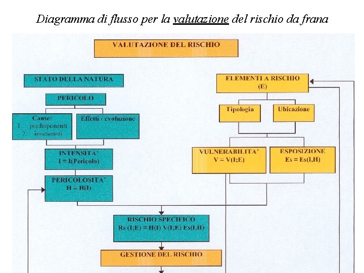 Diagramma di flusso per la valutazione del rischio da frana 