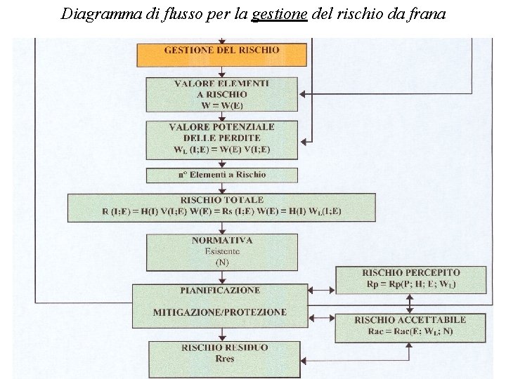 Diagramma di flusso per la gestione del rischio da frana 