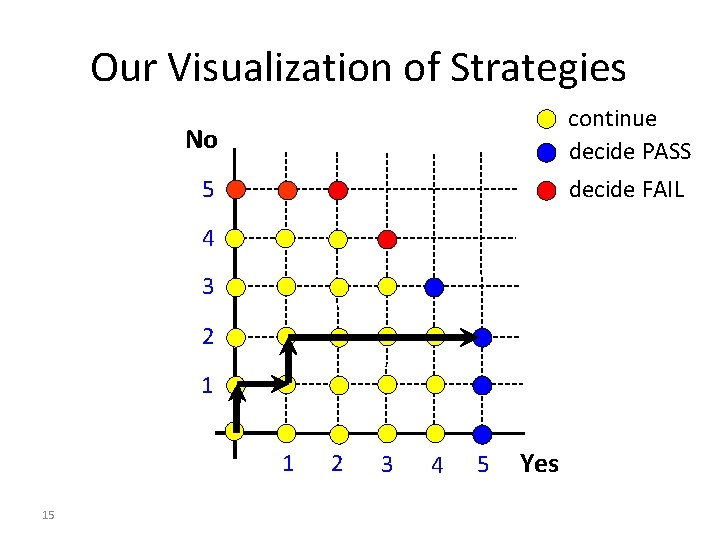 Our Visualization of Strategies No continue decide PASS 5 decide FAIL 4 3 2