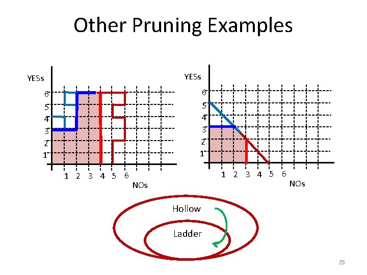 Other Pruning Examples YESs 6 5 4 3 2 1 1 2 3 4