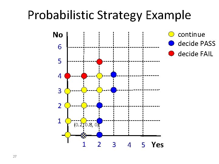 Probabilistic Strategy Example No continue decide PASS decide FAIL 6 5 4 3 2