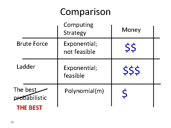 Comparison Computing Strategy Money Brute Force Exponential; not feasible $$ Ladder Exponential; feasible $$$