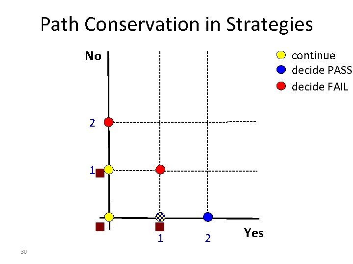 Path Conservation in Strategies No continue decide PASS decide FAIL 2 1 1 30