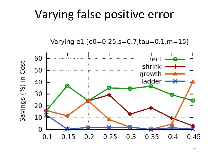 Varying false positive error 33 