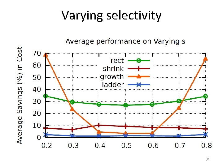 Varying selectivity 34 