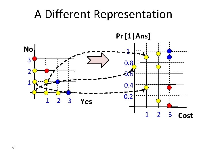 A Different Representation Pr [1|Ans] No 1 3 0. 8 2 0. 6 1