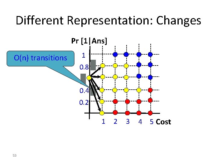 Different Representation: Changes Pr [1|Ans] O(n) transitions 1 0. 8 0. 4 0. 2
